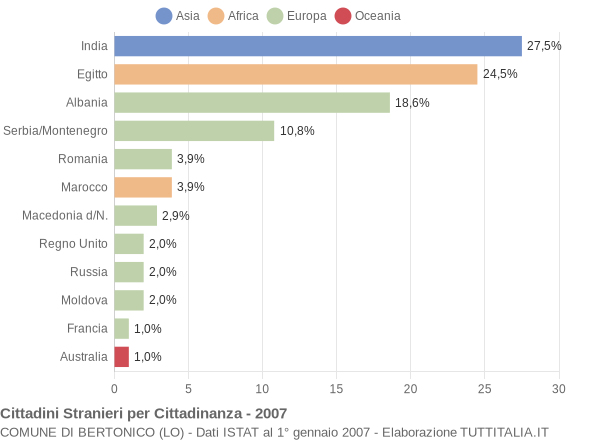 Grafico cittadinanza stranieri - Bertonico 2007