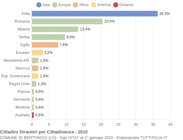 Grafico cittadinanza stranieri - Bertonico 2010