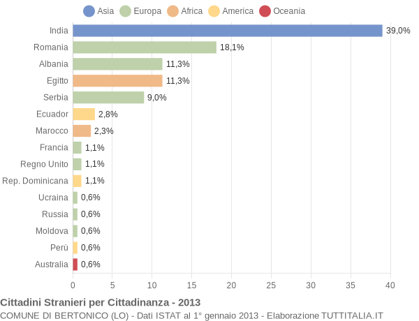 Grafico cittadinanza stranieri - Bertonico 2013