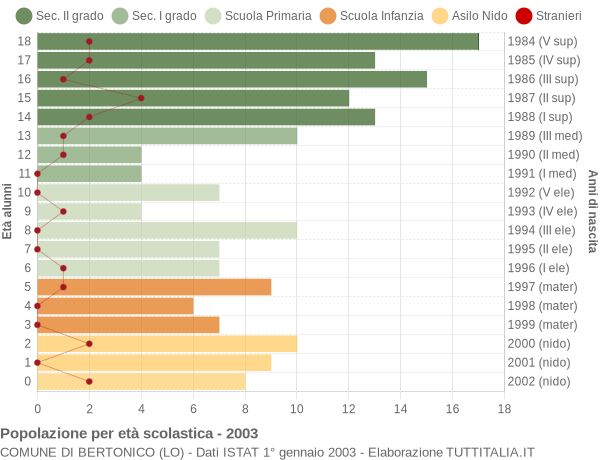 Grafico Popolazione in età scolastica - Bertonico 2003