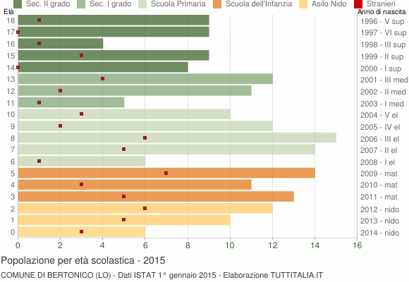 Grafico Popolazione in età scolastica - Bertonico 2015
