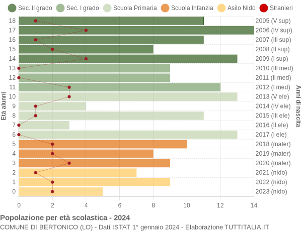 Grafico Popolazione in età scolastica - Bertonico 2024