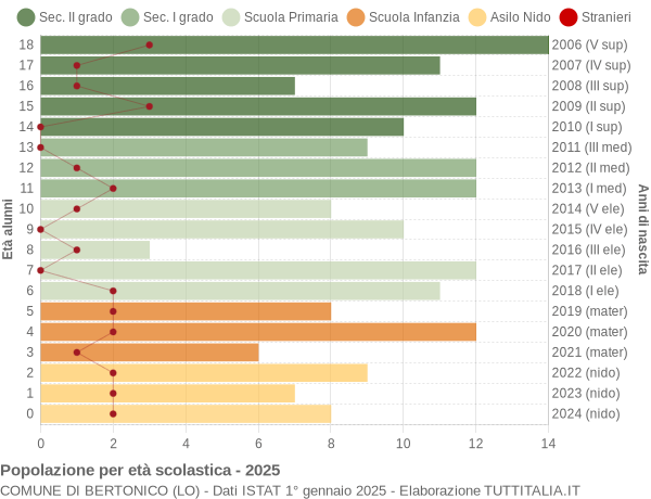 Grafico Popolazione in età scolastica - Bertonico 2025