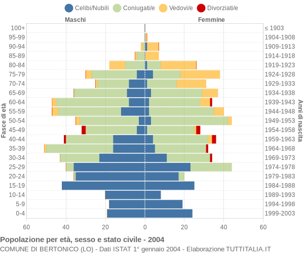 Grafico Popolazione per età, sesso e stato civile Comune di Bertonico (LO)