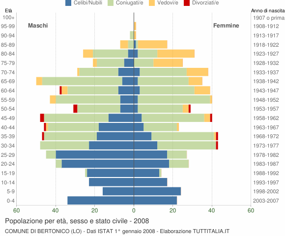 Grafico Popolazione per età, sesso e stato civile Comune di Bertonico (LO)