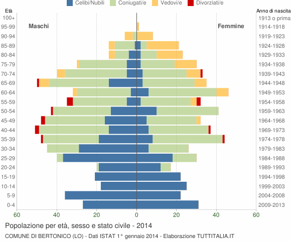 Grafico Popolazione per età, sesso e stato civile Comune di Bertonico (LO)