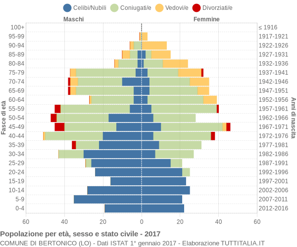 Grafico Popolazione per età, sesso e stato civile Comune di Bertonico (LO)