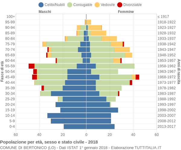 Grafico Popolazione per età, sesso e stato civile Comune di Bertonico (LO)