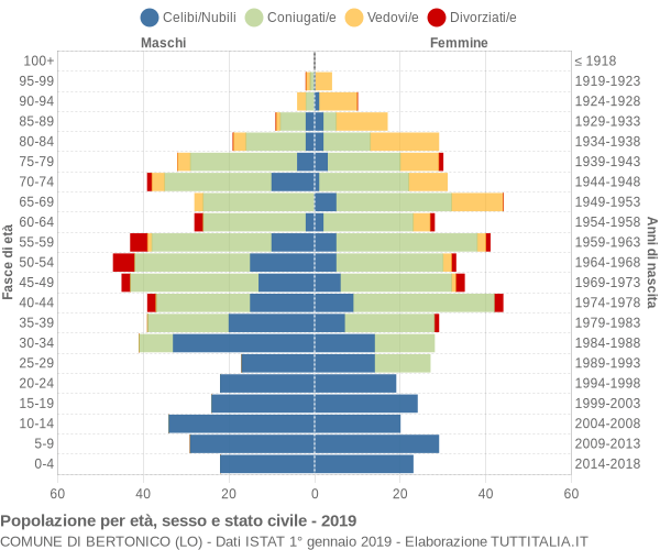 Grafico Popolazione per età, sesso e stato civile Comune di Bertonico (LO)