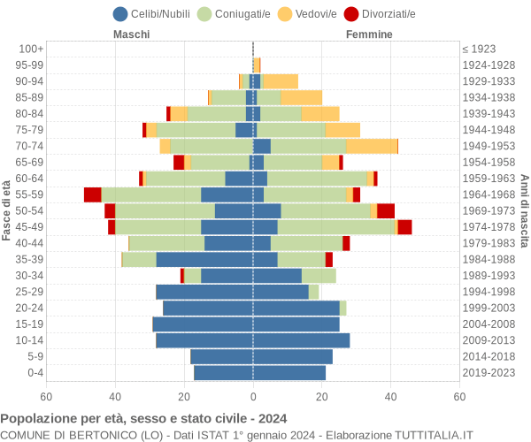 Grafico Popolazione per età, sesso e stato civile Comune di Bertonico (LO)