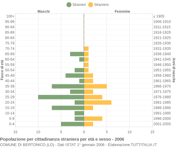 Grafico cittadini stranieri - Bertonico 2006