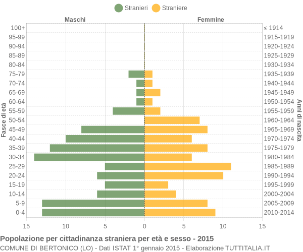 Grafico cittadini stranieri - Bertonico 2015