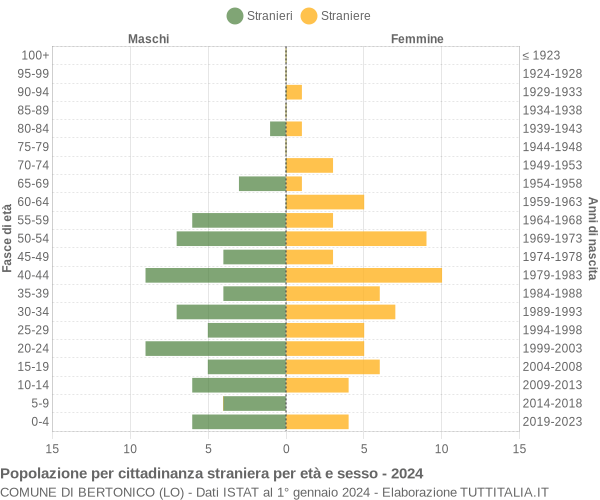 Grafico cittadini stranieri - Bertonico 2024