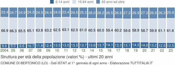 Grafico struttura della popolazione Comune di Bertonico (LO)