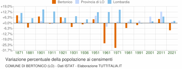 Grafico variazione percentuale della popolazione Comune di Bertonico (LO)