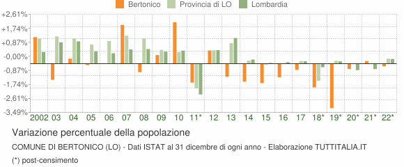 Variazione percentuale della popolazione Comune di Bertonico (LO)