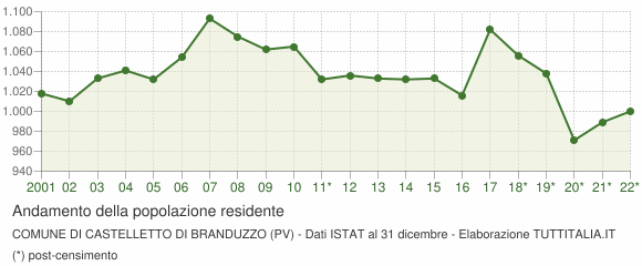 Andamento popolazione Comune di Castelletto di Branduzzo (PV)