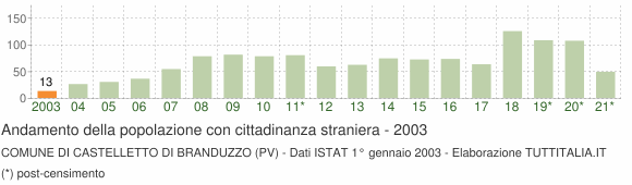 Grafico andamento popolazione stranieri Comune di Castelletto di Branduzzo (PV)