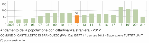 Grafico andamento popolazione stranieri Comune di Castelletto di Branduzzo (PV)