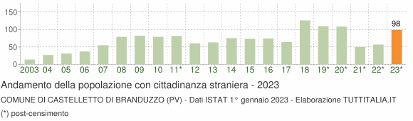 Grafico andamento popolazione stranieri Comune di Castelletto di Branduzzo (PV)