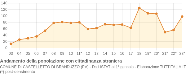 Andamento popolazione stranieri Comune di Castelletto di Branduzzo (PV)