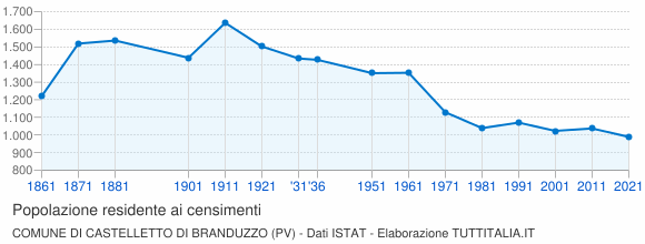 Grafico andamento storico popolazione Comune di Castelletto di Branduzzo (PV)