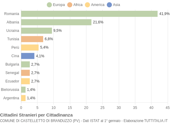 Grafico cittadinanza stranieri - Castelletto di Branduzzo 2014