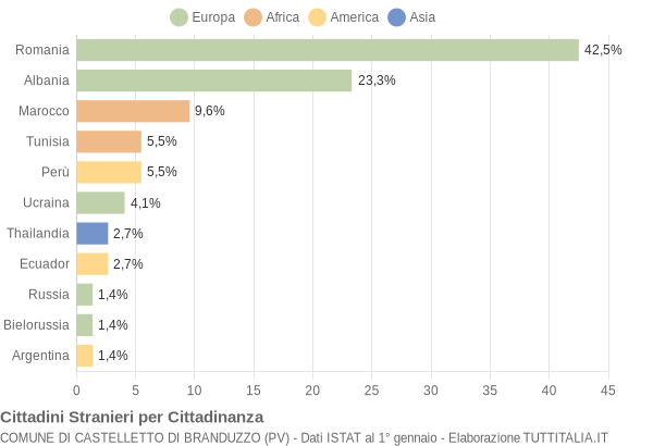 Grafico cittadinanza stranieri - Castelletto di Branduzzo 2016