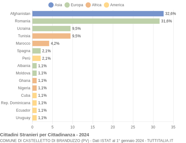 Grafico cittadinanza stranieri - Castelletto di Branduzzo 2024