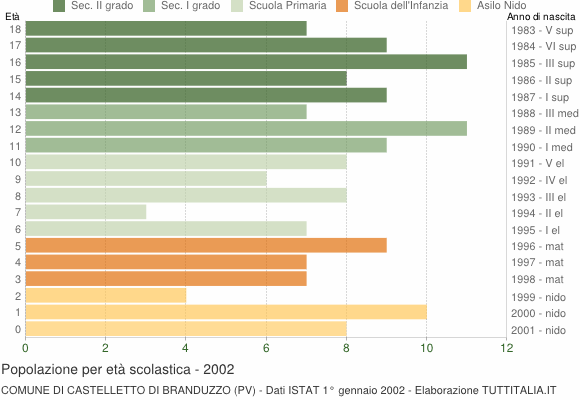 Grafico Popolazione in età scolastica - Castelletto di Branduzzo 2002