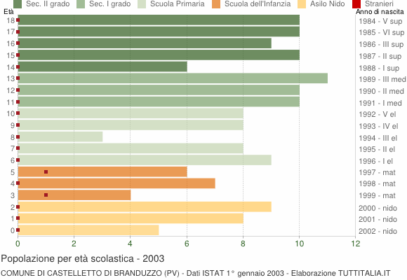 Grafico Popolazione in età scolastica - Castelletto di Branduzzo 2003
