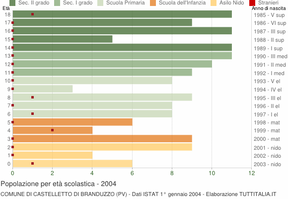 Grafico Popolazione in età scolastica - Castelletto di Branduzzo 2004