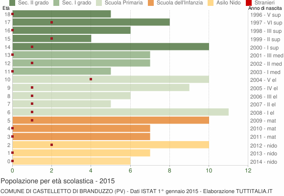 Grafico Popolazione in età scolastica - Castelletto di Branduzzo 2015