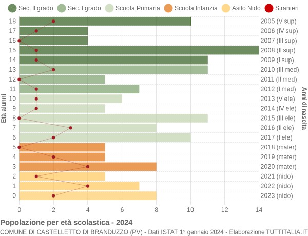 Grafico Popolazione in età scolastica - Castelletto di Branduzzo 2024