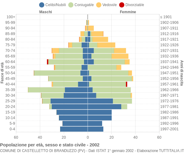 Grafico Popolazione per età, sesso e stato civile Comune di Castelletto di Branduzzo (PV)