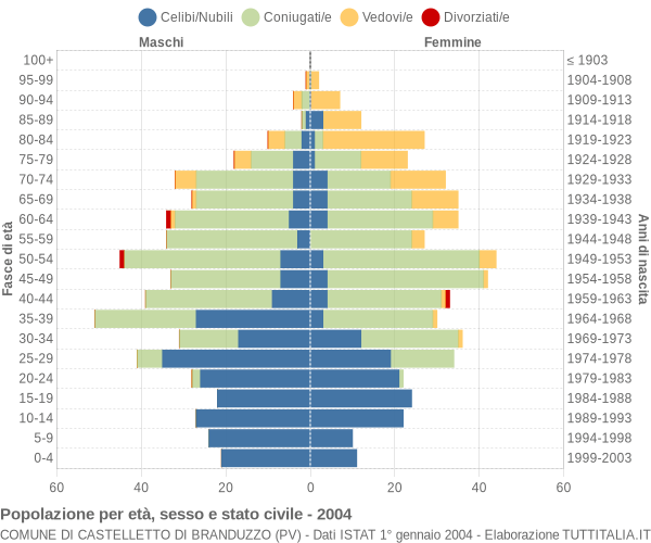 Grafico Popolazione per età, sesso e stato civile Comune di Castelletto di Branduzzo (PV)