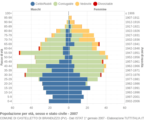 Grafico Popolazione per età, sesso e stato civile Comune di Castelletto di Branduzzo (PV)