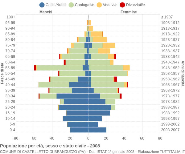 Grafico Popolazione per età, sesso e stato civile Comune di Castelletto di Branduzzo (PV)