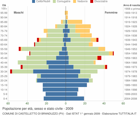 Grafico Popolazione per età, sesso e stato civile Comune di Castelletto di Branduzzo (PV)