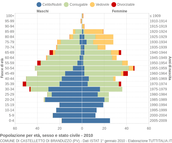 Grafico Popolazione per età, sesso e stato civile Comune di Castelletto di Branduzzo (PV)