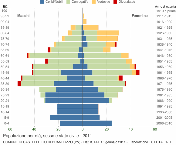 Grafico Popolazione per età, sesso e stato civile Comune di Castelletto di Branduzzo (PV)