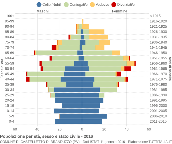 Grafico Popolazione per età, sesso e stato civile Comune di Castelletto di Branduzzo (PV)