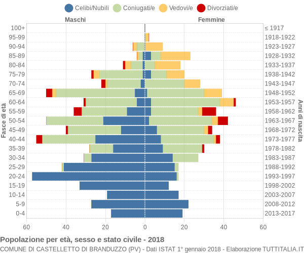 Grafico Popolazione per età, sesso e stato civile Comune di Castelletto di Branduzzo (PV)