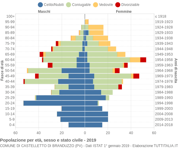 Grafico Popolazione per età, sesso e stato civile Comune di Castelletto di Branduzzo (PV)