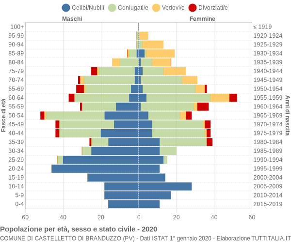 Grafico Popolazione per età, sesso e stato civile Comune di Castelletto di Branduzzo (PV)