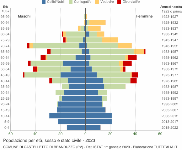 Grafico Popolazione per età, sesso e stato civile Comune di Castelletto di Branduzzo (PV)