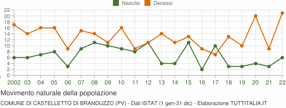 Grafico movimento naturale della popolazione Comune di Castelletto di Branduzzo (PV)
