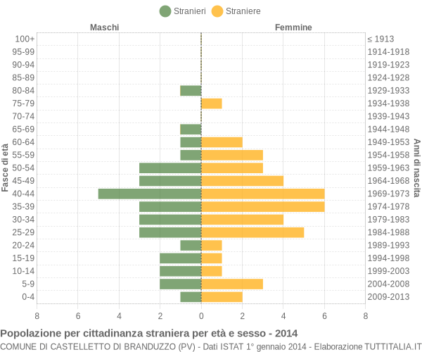 Grafico cittadini stranieri - Castelletto di Branduzzo 2014