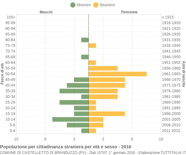 Grafico cittadini stranieri - Castelletto di Branduzzo 2016