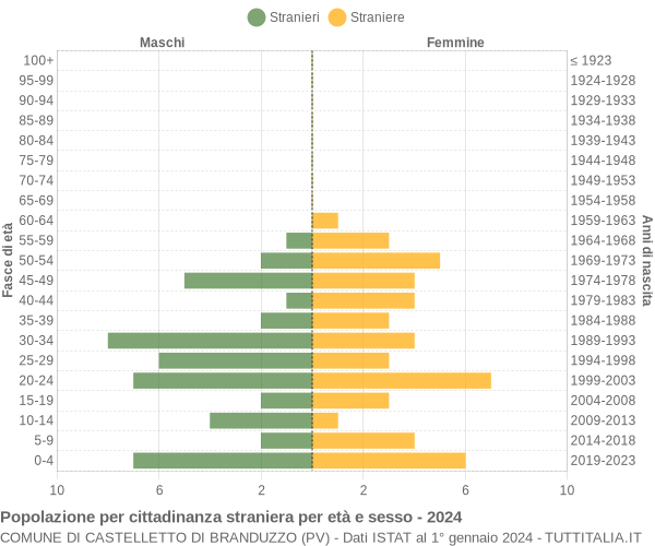 Grafico cittadini stranieri - Castelletto di Branduzzo 2024